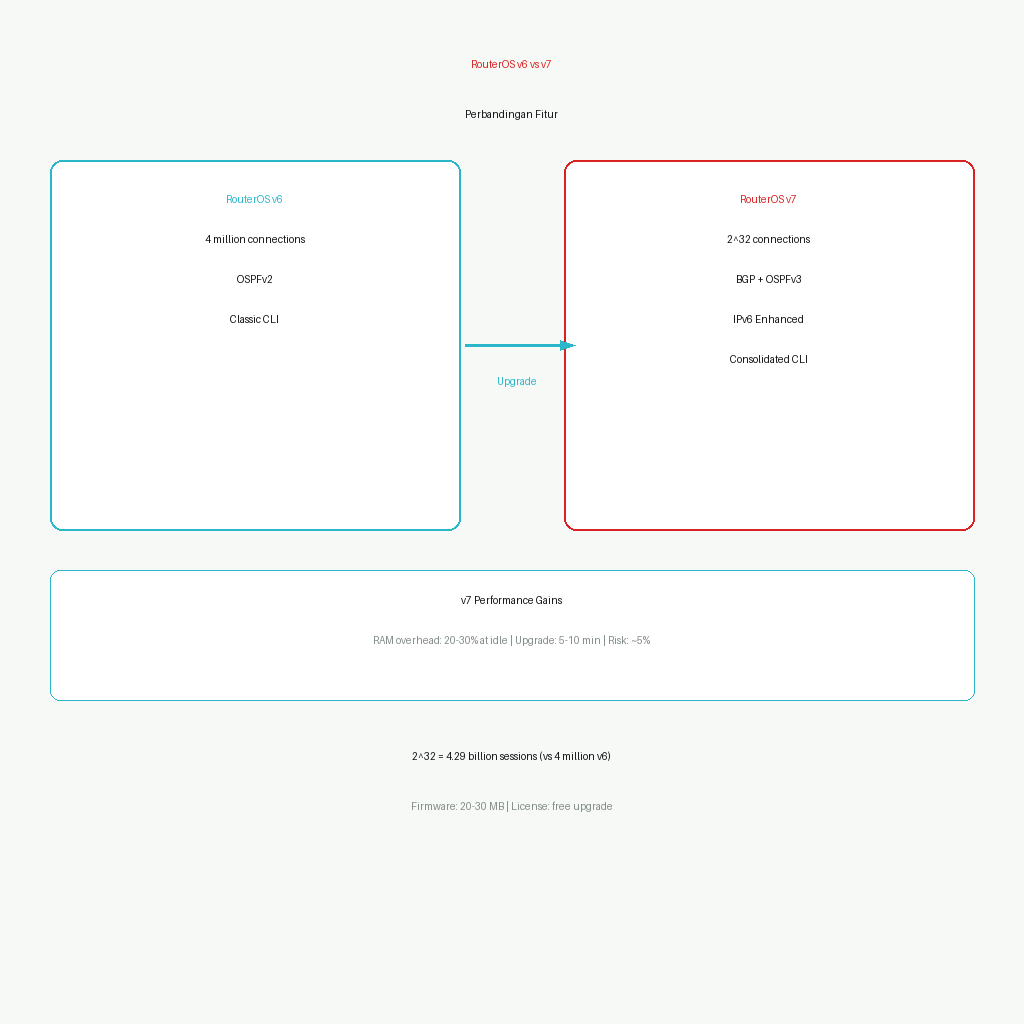 Perbandingan antara RouterOS v6 dan v7: fitur routing, IPv6, CLI, koneksi simultan, FastTrack